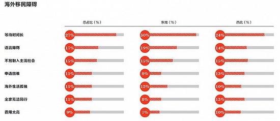 投資移民